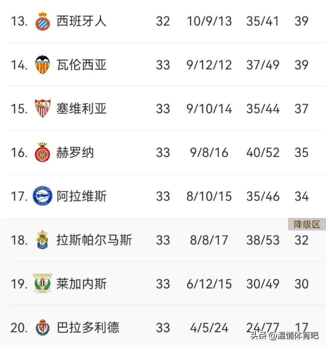3-0，5-1！西甲悲喜夜！贝蒂斯升第五，马竞爆发，争冠保级白热化